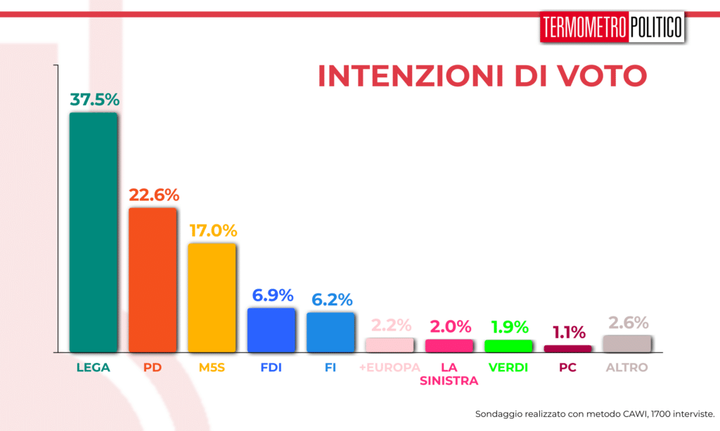 sondaggi elettorali 20190801 sulle intenzioni di voto: lega 37,5%, PD 22,6%, M5S 17%, FDI 6,9%, FI 5,2%, tutti gli altri partiti sotto al 3%