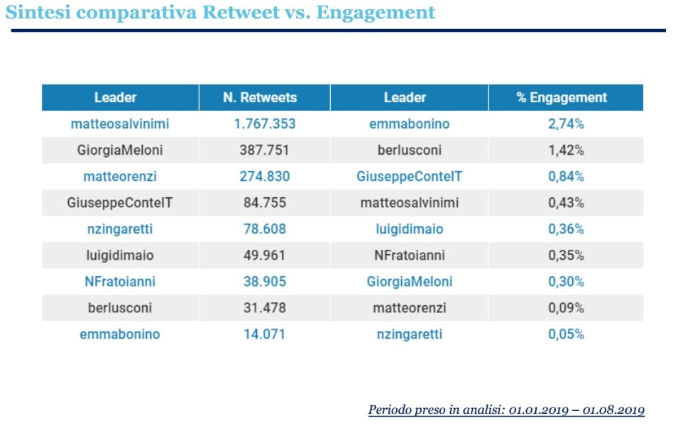 politici sui social