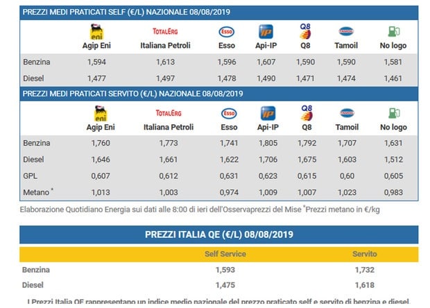 Prezzo benzina, diesel e gpl agosto 2019 in calo, la quotazione per pompa