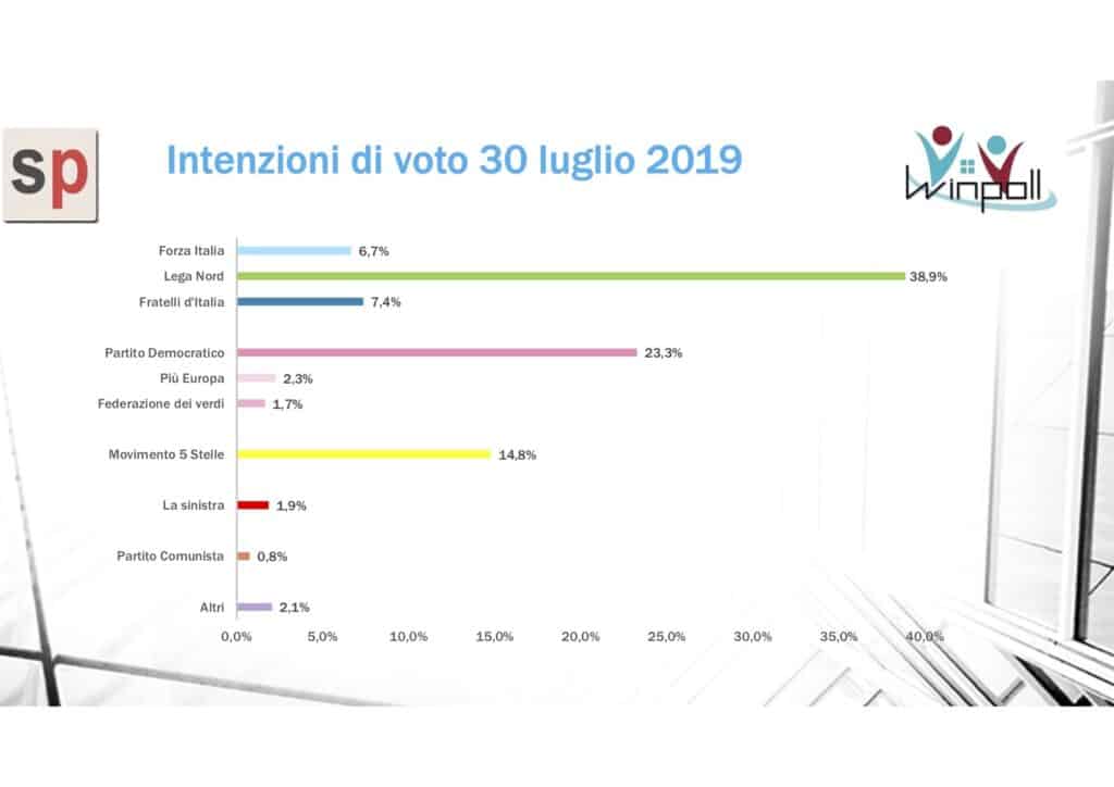 sondaggi elettorali