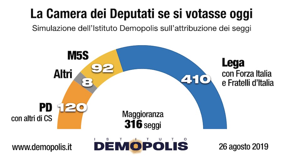 sondaggi elettorali demopolis, camera