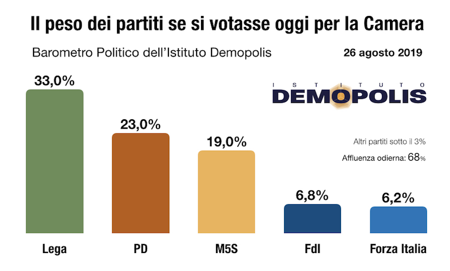 sondaggi elettorali demopolis, voto