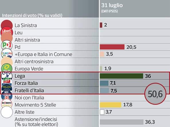 sondaggi elettorali ipsos