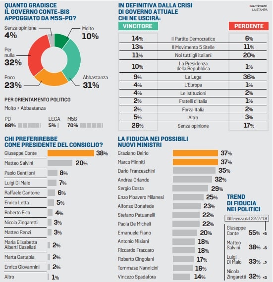 Sondaggi elettorali Piepoli: 55% italiani boccia governo M5S-Pd