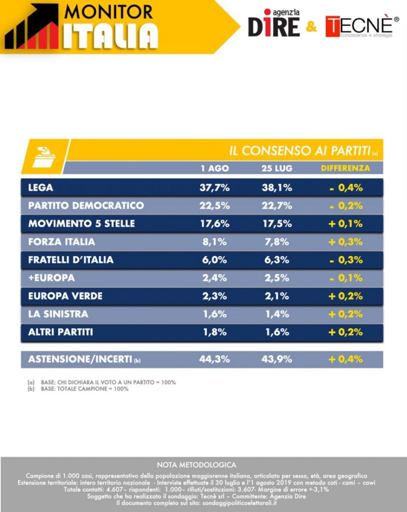 Sondaggi elettorali Tecnè: cala la Lega, giù anche il Pd