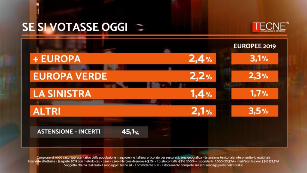 Sondaggi elettorali Tecnè: Lega al 38%, Pd e M5S distanti