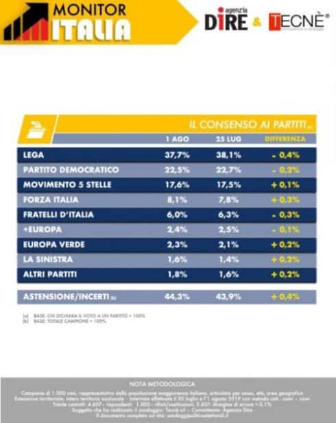 Sondaggi elettorali Tecnè: cala la Lega, giù anche il Pd