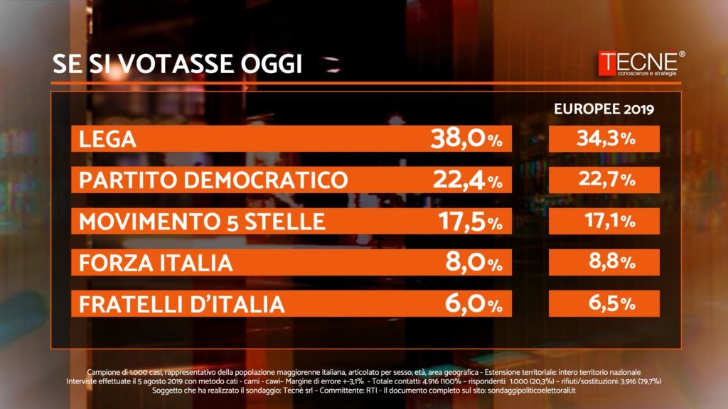 Sondaggi elettorali Tecnè: Lega al 38%, Pd e M5S distanti