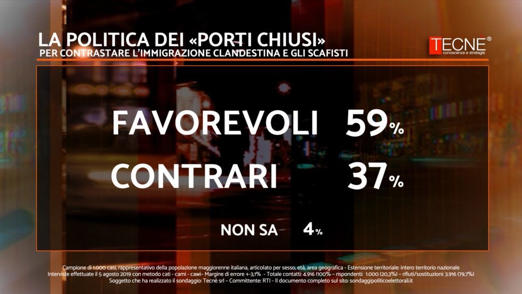 Sondaggi elettorali Tecnè: Lega al 38%, Pd e M5S distanti