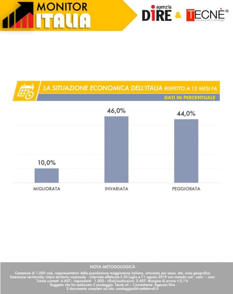 Sondaggi elettorali Tecnè: cala la Lega, giù anche il Pd