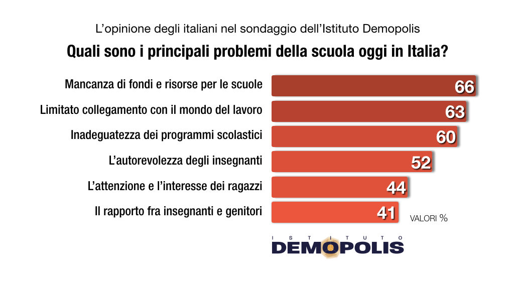 sondaggi politici demopolis, scuola 1