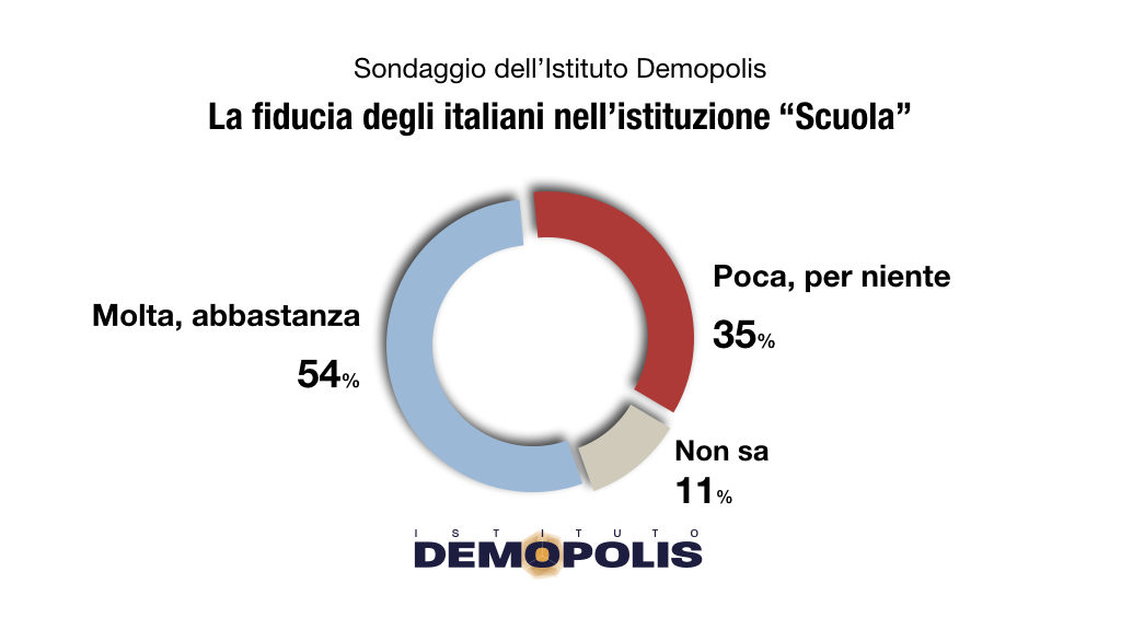 sondaggi politici demopolis, scuola