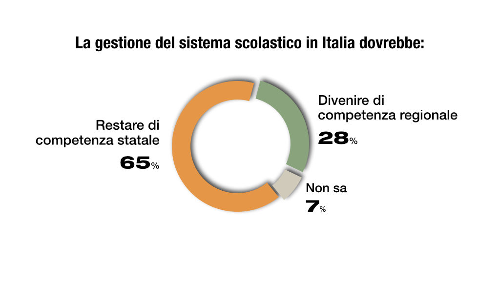 sondaggi politici demopolis, scuola 2