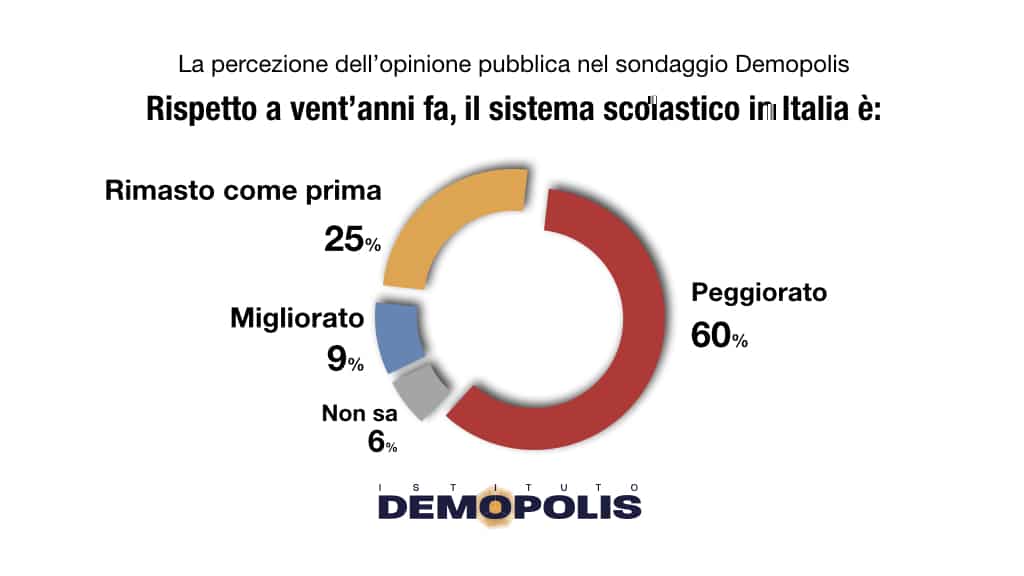 sondaggi politici demopolis