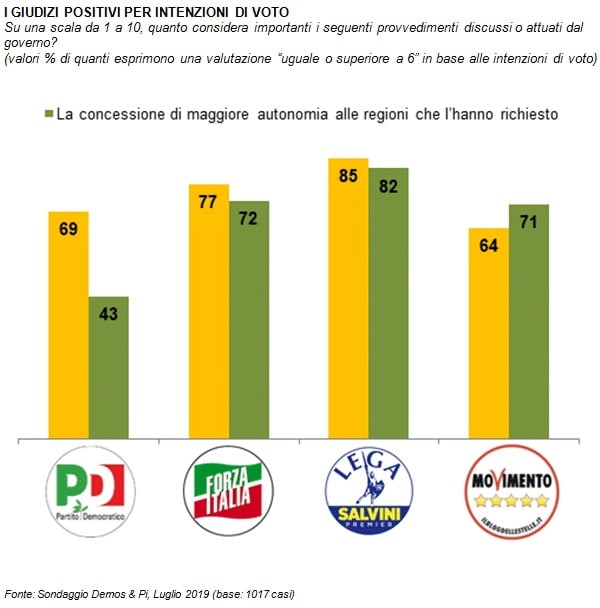 sondaggi politici demos, partiti