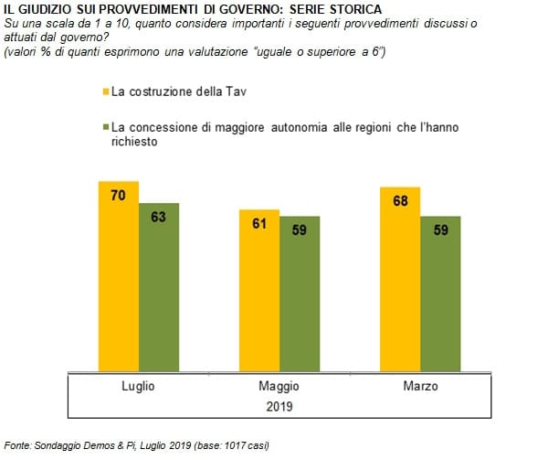 sondaggi politici demos, serie storica