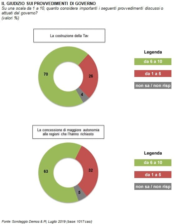 sondaggi politici demos, tav