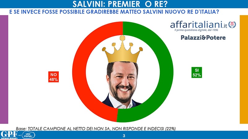 sondaggi politici gpf, salvini