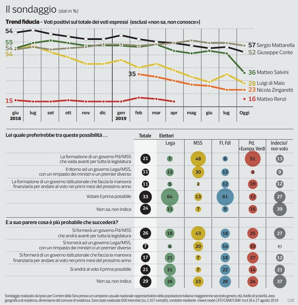 sondaggi politici ipsos