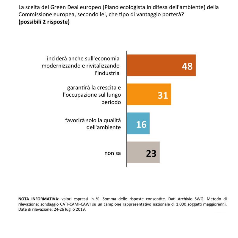 sondaggi politici swg, piano ecologista