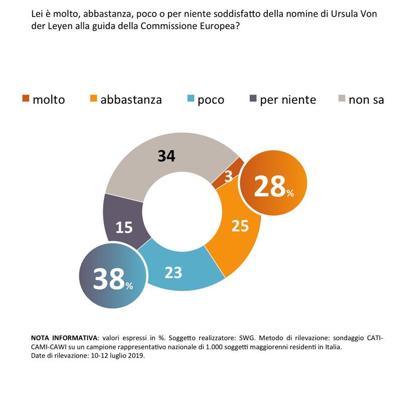 sondaggi politici swg