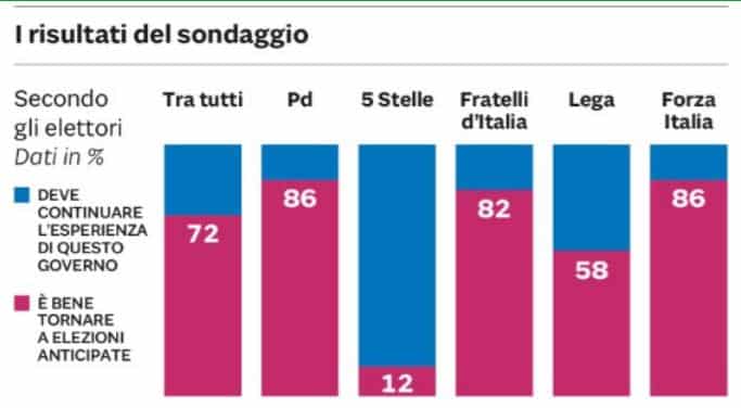 sondaggi politici winpoll