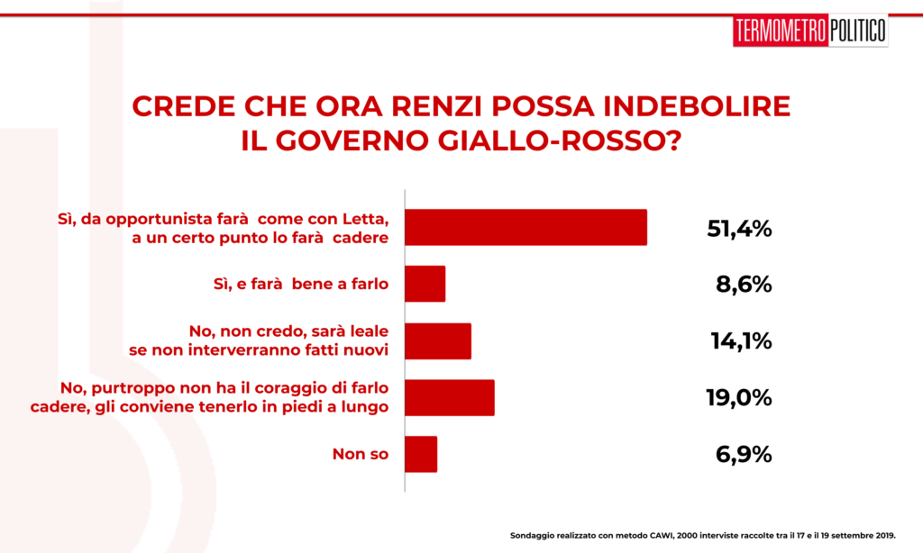 Sondaggio TP 19 settembre 2019: oltre la metà degli intervistati (60%) pensa che Renzi indebolirà il governo Conte