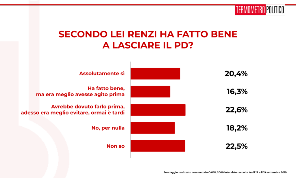 Sondaggio TP 19 settembre 2019: italiani molto divisi sulla scelta di Renzi di uscire dal PD. Gli intervistati sono quasi divisi a metà, con solo un piccolo vantaggio per coloro che ritengono sia stata una scelta sbagliata. Oltre un quinto dei sondati però non ha un'opinione.