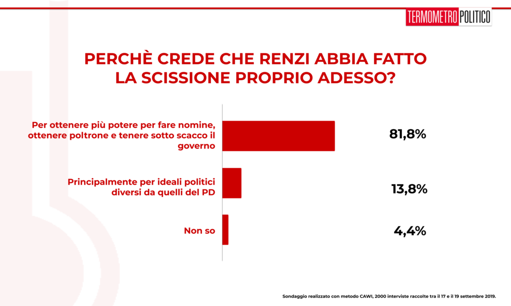 Sondaggio TP 19 settembre 2019: la stragrande maggioranza dei sondati (82%) ritiene che Renzi abbia deciso di uscire dal PD per avere maggiore potere di scambio e poltrone