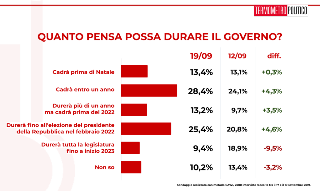 Sondaggio TP 19 settembre 2019: dopo la scissione di Renzi, la legislatura durerà meno, almeno secondo gli italiani. Rispetto alla settimana scorsa gli italiani che credevano che la legislatura sarebbe giunta a scadenza naturale si sono dimezzati. La maggioranza degli italiani pensa che il governo cadrà fra il 2020 e febbraio 2022, quando si eleggerà il nuovo Capo dello Stato