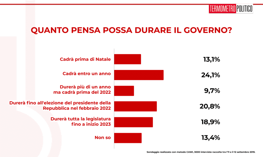 Sondaggio TP 13 settembre 2019: italiani indecisi sulla durata del governo Conte bis. Circa il 37% dei sondati ritiene che non cadrà entro un anno, mentre quasi il 40% ritiene che arriverà all'elezione del presidente della Repubblica (febbraio 2022) o oltre. Dei rimanenti, il 10% pensa che cadrà fra le due date proposte, e ben il 13% non sa.