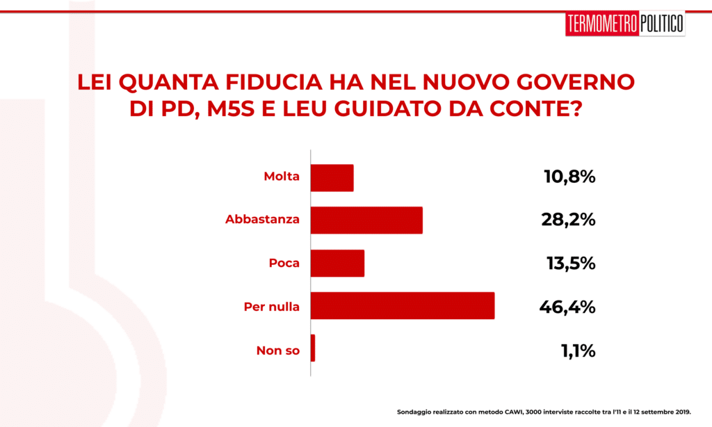 Sondaggio TP 13 settembre 2019: circa il 60% degli italiani ha poca o nessuna (46%) fiducia nel governo Conte bis.