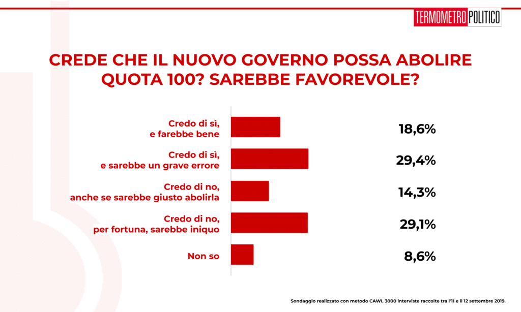 Sondaggio TP 13 settembre 2019: italiani abbastanza spaccati sula possibilità che il governo possa abolire Quota 100. Poco meno del 60% degli italiani, però, resta favorevole al provvedimento.