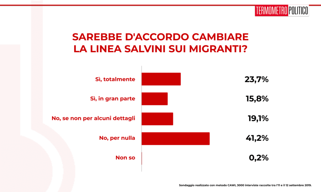 Sondaggio TP 13 settembre 2019: il 60% degli italiani non sarebbe d'accordo con una rottura rispetto alla gestione dei migranti del precedente governo Conte