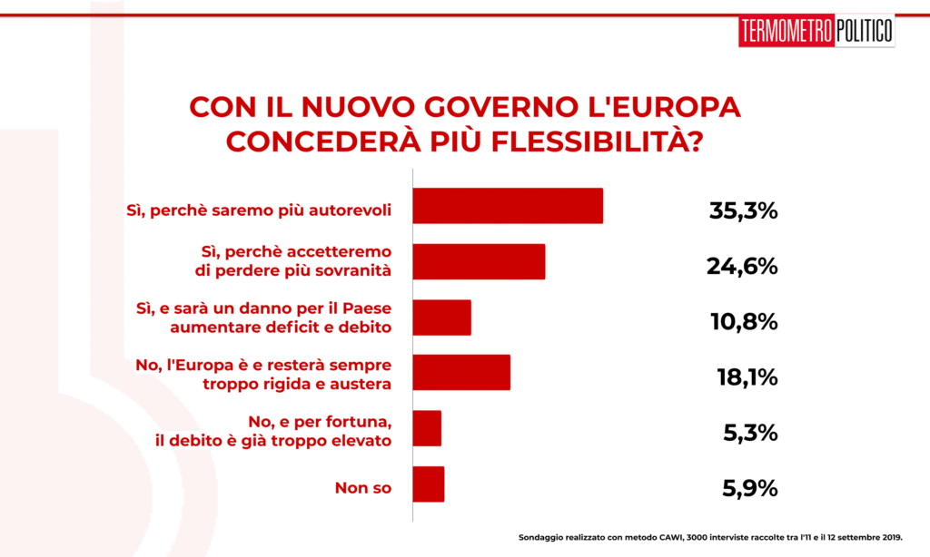 Sondaggio TP 13 settembre 2019: per la maggioranza degli italiani l'Europa concederà più flessibilità al governo Conte bis. Una maggioranza relativa lo attribuisce alla maggiore autorevolezza, mentre il 25% a una cessione di sovranità.