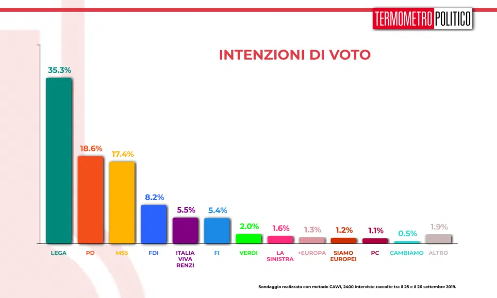 Sondaggio Termometro Politico 27 settembre 2019: Lega sempre prima con oltre il 35%, seguono PD (18,6%) e M5S (17,4%). Sotto il 10%, con percentuali significative, Fratelli d'Italia (8,2%), Italia Viva di Renzi (5,5%) e Forza Italia (5,4%). Ben sotto il 4% tutti gli altri partiti.