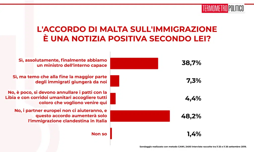 Sondaggio Termometro Politico 27 settembre 2019: il 48% degli italiani ritiene che l'accordo di Malta aumenterà l'immigrazione clandestina in Italia, mentre il 39% pensa che sia una notizia positiva dovuta a un ministro dell'interno " finalmente capace"