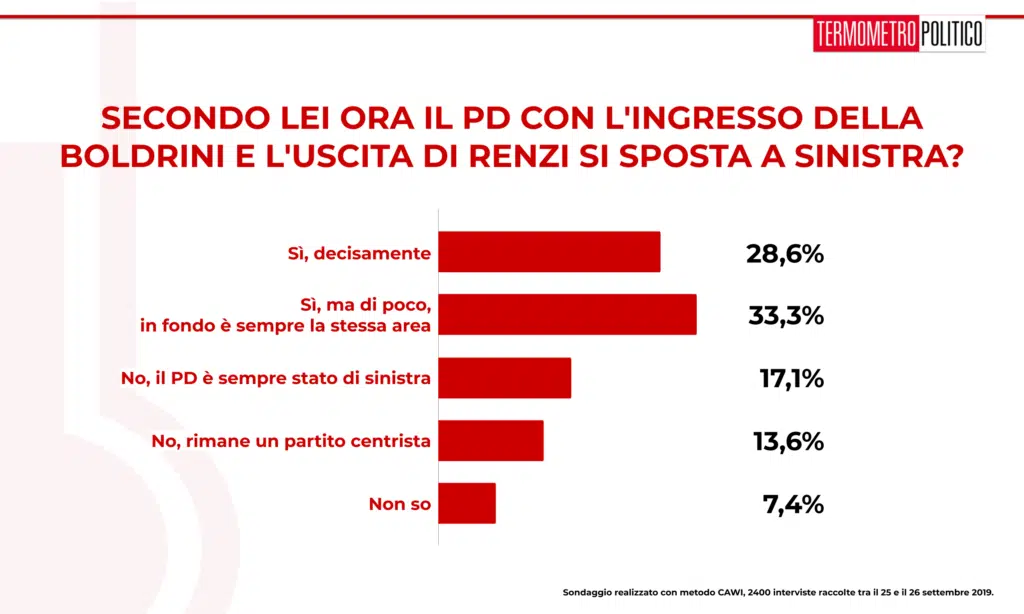 Sondaggio Termometro Politico 27 settembre 2019: oltre metà degli italiani ritiene che l'uscita di Renzi e l'entrata della Boldrini nel PD spostino almeno un po' il partito verso sinistra