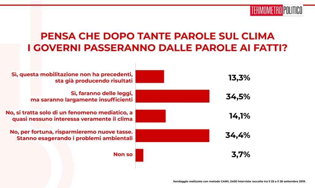 Sondaggio Termometro Politico 27 settembre 2019: italiani divisi sui prossimi passi dei governi sul cambiamento climatico. Metà degli italiani pensa che verranno introdotte nuove leggi, anche se saranno largamente insufficienti, mentre l'altra metà pensa che non si passerà ai fatti (con un 24% che ritiene che i problemi ambientali siano rappresentati in maniera " esagerata")