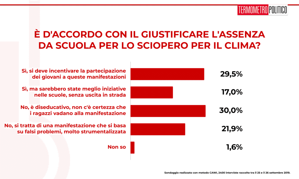 Sondaggio Termometro Politico 27 settembre 2019: italiani divisi sulla giustificazione per gli studenti che si assentano da scuola per partecipare alle manifestazioni sul clima. La bilancia pende però (52%) verso chi non è d'accordo con le giustificazioni, mentre il 47% è d'accordo