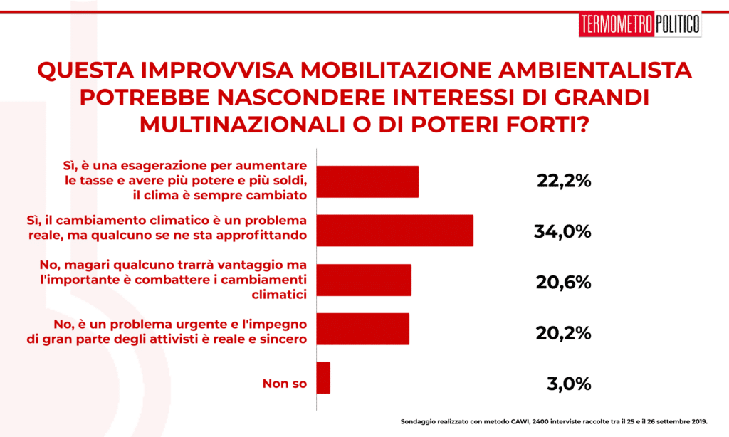 Sondaggio Termometro Politico 27 settembre 2019: secondo una maggioranza degli italiani (56%) grandi multinazionali e poteri forti stanno usando la mobilitazione ambientalista per i propri interessi. Il 75%, comunque, ritiene che i cambiamenti climatici siano un problema urgente da combattere, anche se qualcuno se ne approfitta.