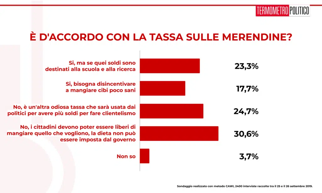 Sondaggio Termometro Politico 27 settembre 2019: il 5% degli italiani sondati da TP non è d'accordo con la tassa sulle merendine