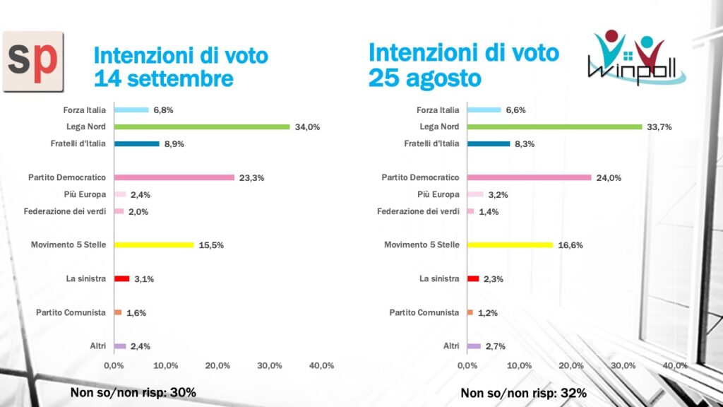 sondaggi elettorali