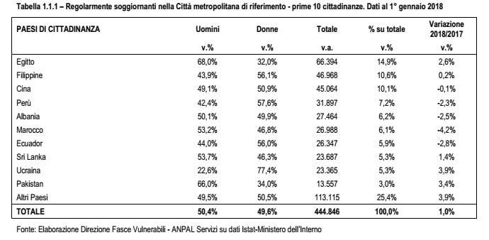 immigrazione