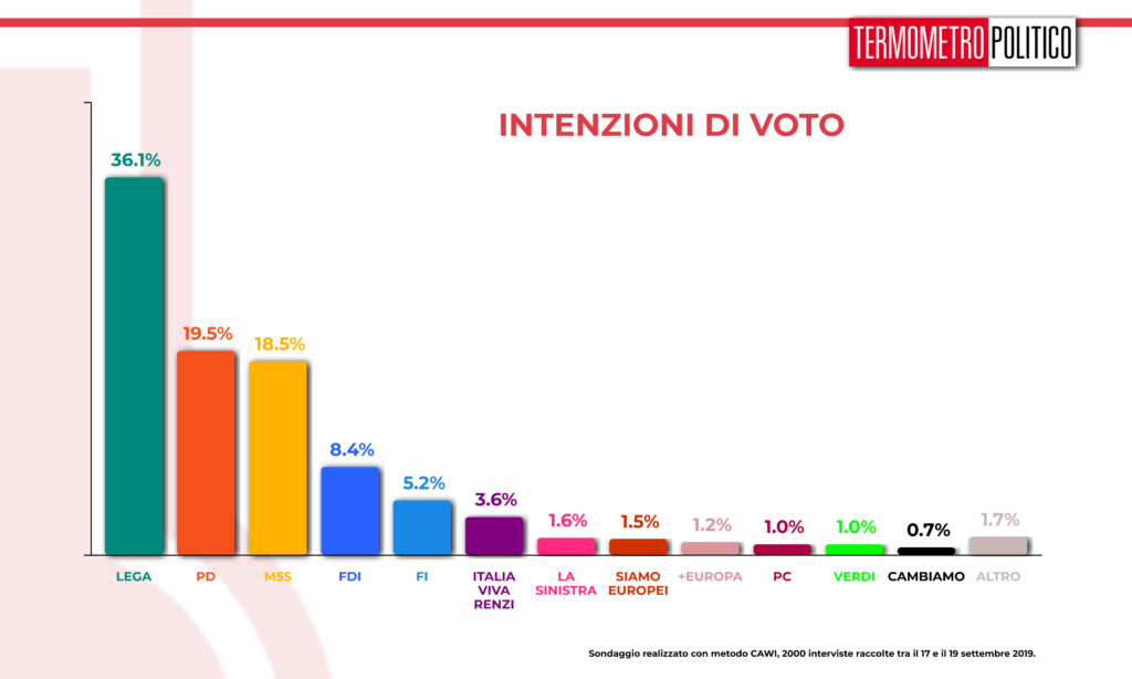 Sondaggio TP 19 settembre 2019: Lega sempre primo partito con il 36%, seguono PD (19,5%) e M5S (18,5%). Prima rilevazione per il partito di Renzi al 3,6%.