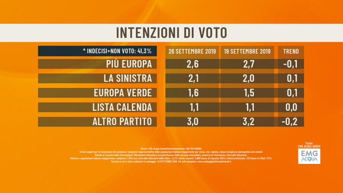 sondaggi elettorali