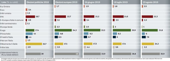 sondaggi elettorali