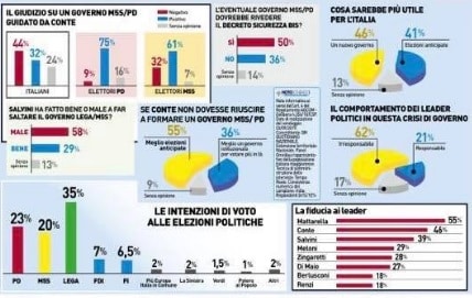 sondaggi elettorali Noto