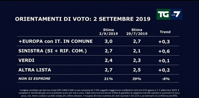 sondaggi elettorali