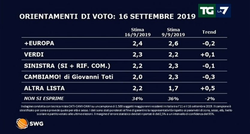 sondaggi elettorali